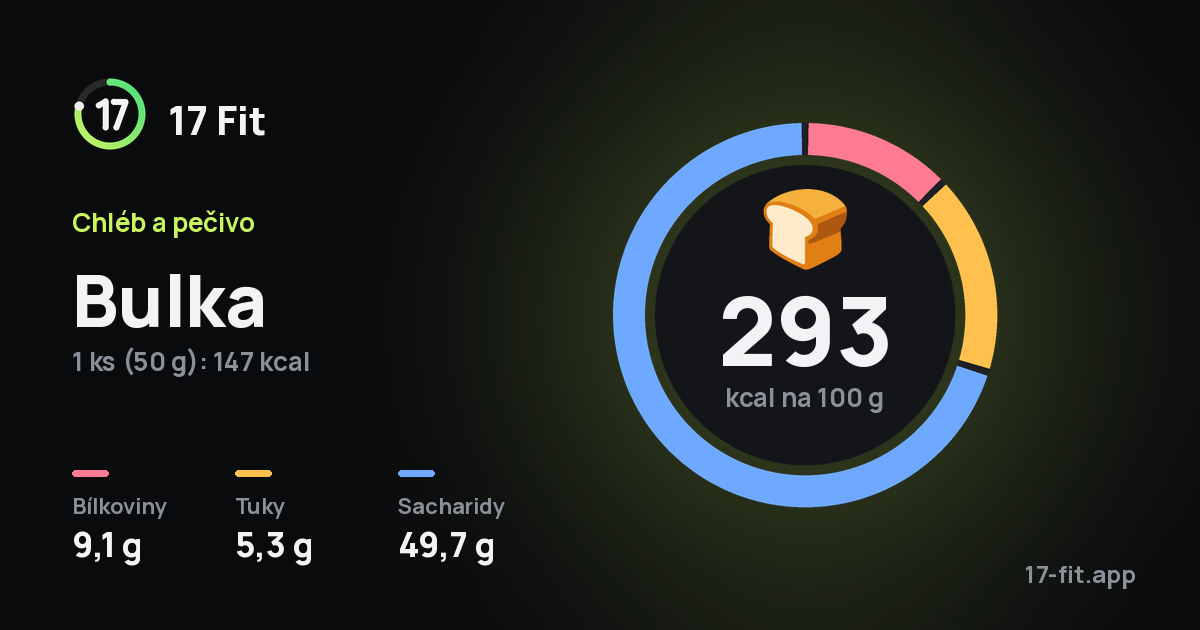 Bulka: 293 kcal na 100 g, bílkoviny 9,1 g, tuky 5,3 g, sacharidy 49,7 g.