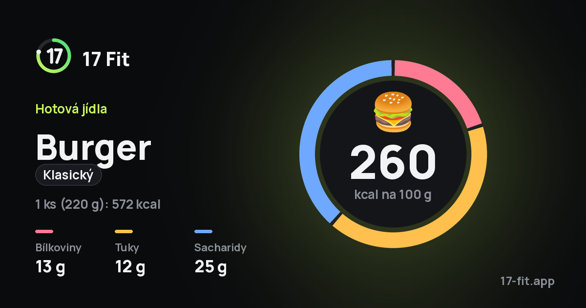 Burger (klasický): 260 kcal na 100 g, bílkoviny 13 g, tuky 12 g, sacharidy 25 g.