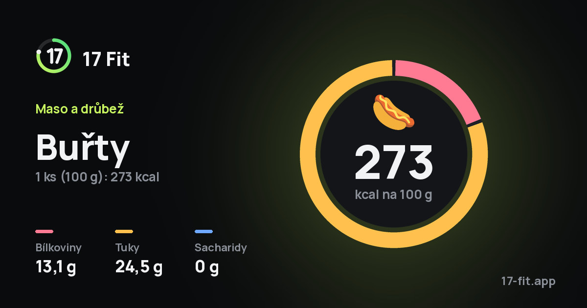 Buřty: 273 kcal na 100 g, bílkoviny 13,1 g, tuky 24,5 g, sacharidy 0 g.
