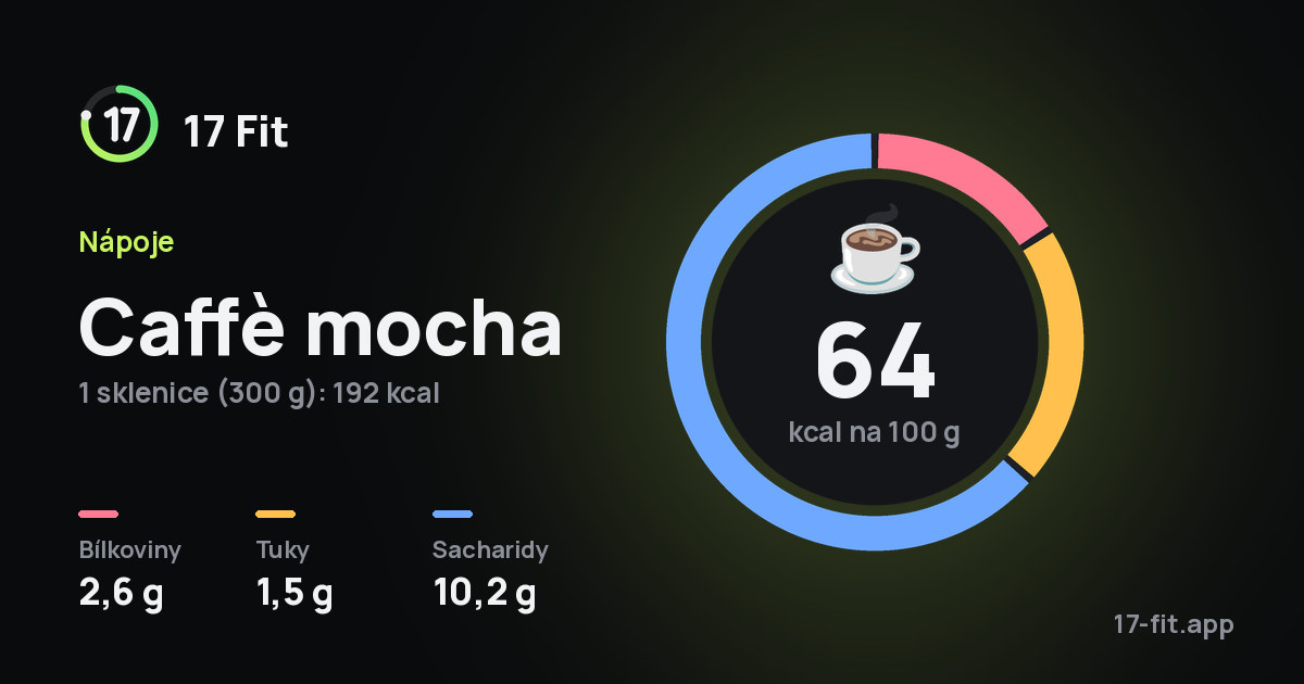 Caffè mocha: 64 kcal na 100 g, bílkoviny 2,6 g, tuky 1,5 g, sacharidy 10,2 g.