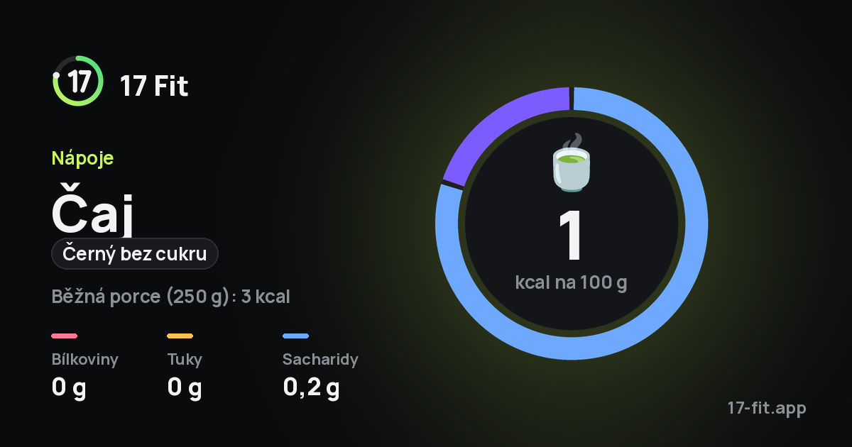 Čaj (černý bez cukru): 1 kcal na 100 g, bílkoviny 0 g, tuky 0 g, sacharidy 0,2 g.