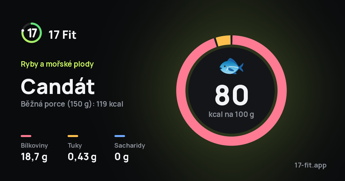 Candát: 80 kcal na 100 g, bílkoviny 18,7 g, tuky 0,43 g, sacharidy 0 g.