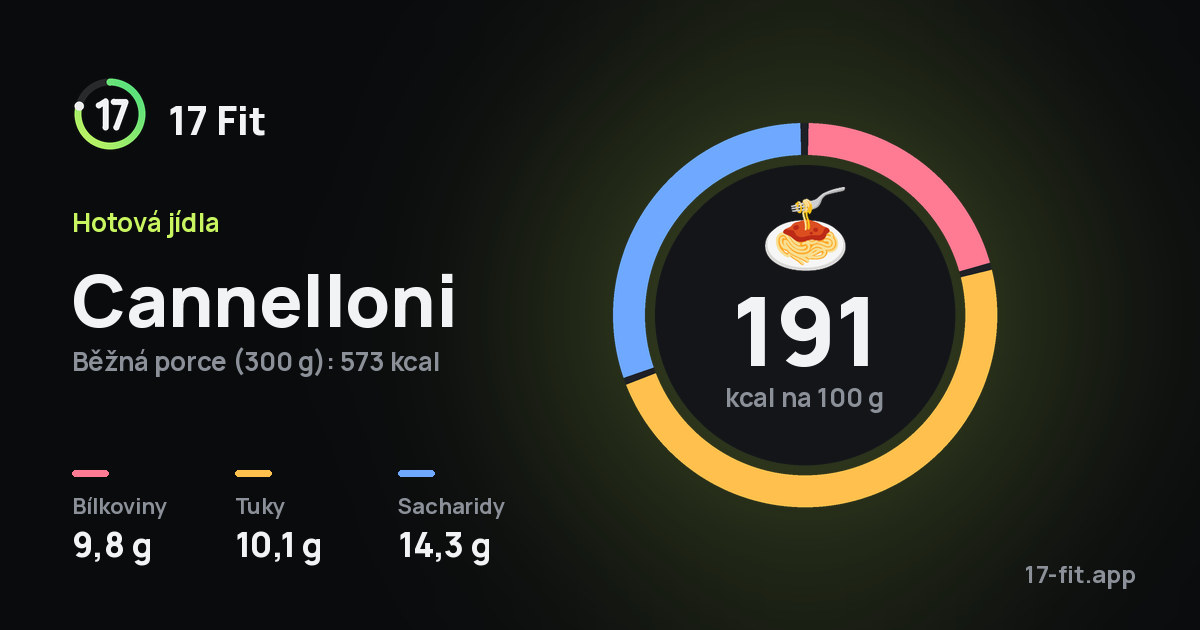 Cannelloni: 191 kcal na 100 g, bílkoviny 9,8 g, tuky 10,1 g, sacharidy 14,3 g.