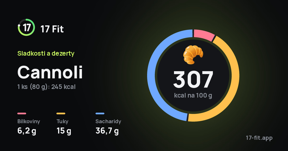 Cannoli: 307 kcal na 100 g, bílkoviny 6,2 g, tuky 15 g, sacharidy 36,7 g.
