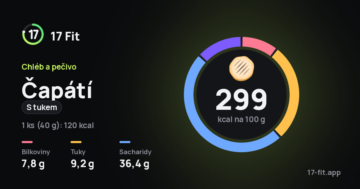 Čapátí (s tukem): 299 kcal na 100 g, bílkoviny 7,8 g, tuky 9,2 g, sacharidy 36,4 g.