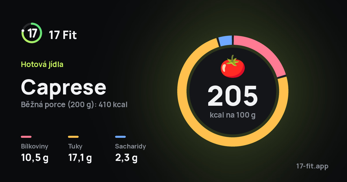 Caprese: 205 kcal na 100 g, bílkoviny 10,5 g, tuky 17,1 g, sacharidy 2,3 g.