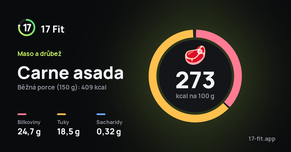 Carne asada: 273 kcal na 100 g, bílkoviny 24,7 g, tuky 18,5 g, sacharidy 0,32 g.