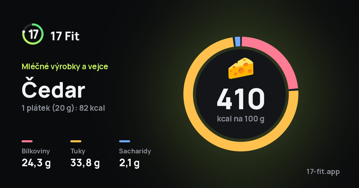 Čedar: 410 kcal na 100 g, bílkoviny 24,3 g, tuky 33,8 g, sacharidy 2,1 g.