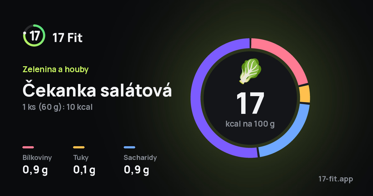Čekanka salátová: 17 kcal na 100 g, bílkoviny 0,9 g, tuky 0,1 g, sacharidy 0,9 g.