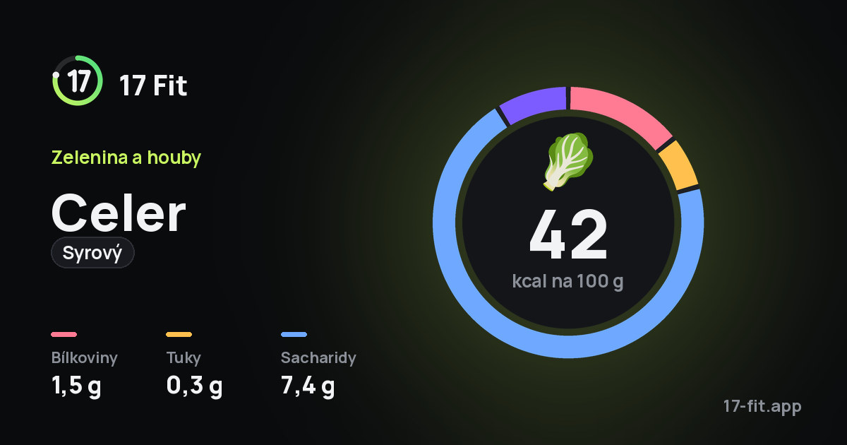 Celer (syrový): 42 kcal na 100 g, bílkoviny 1,5 g, tuky 0,3 g, sacharidy 7,4 g.