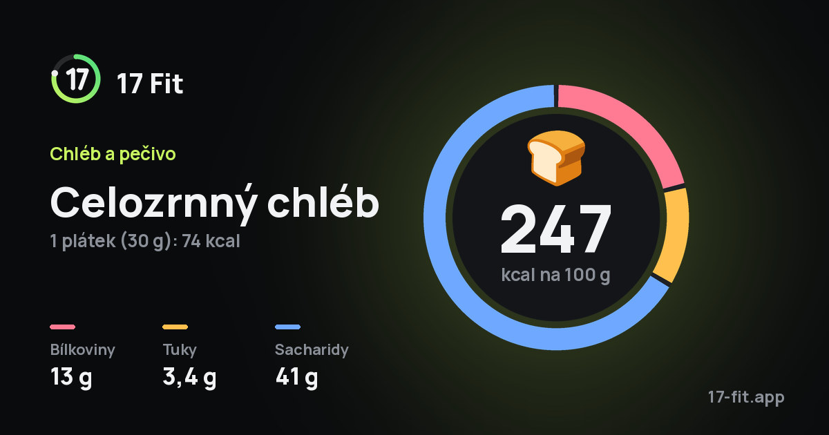Celozrnný chléb: 247 kcal na 100 g, bílkoviny 13 g, tuky 3,4 g, sacharidy 41 g.