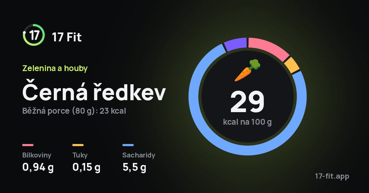 Černá ředkev: 29 kcal na 100 g, bílkoviny 0,94 g, tuky 0,15 g, sacharidy 5,5 g.