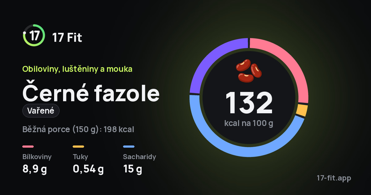 Černé fazole (vařené): 132 kcal na 100 g, bílkoviny 8,9 g, tuky 0,54 g, sacharidy 15 g.