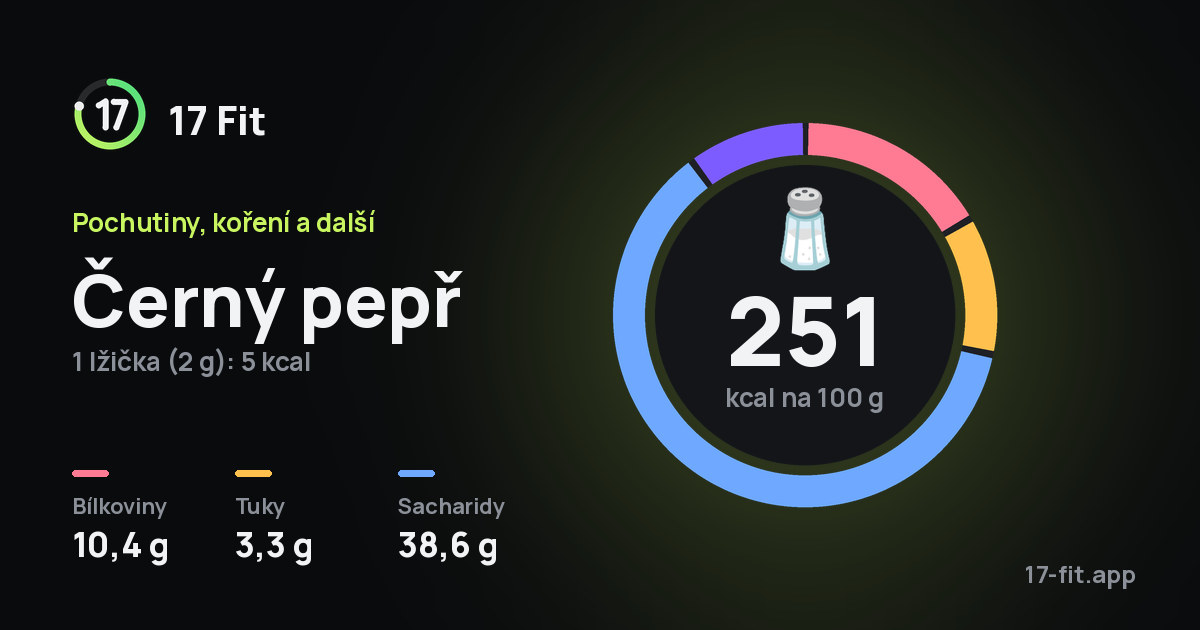 Černý pepř: 251 kcal na 100 g, bílkoviny 10,4 g, tuky 3,3 g, sacharidy 38,6 g.