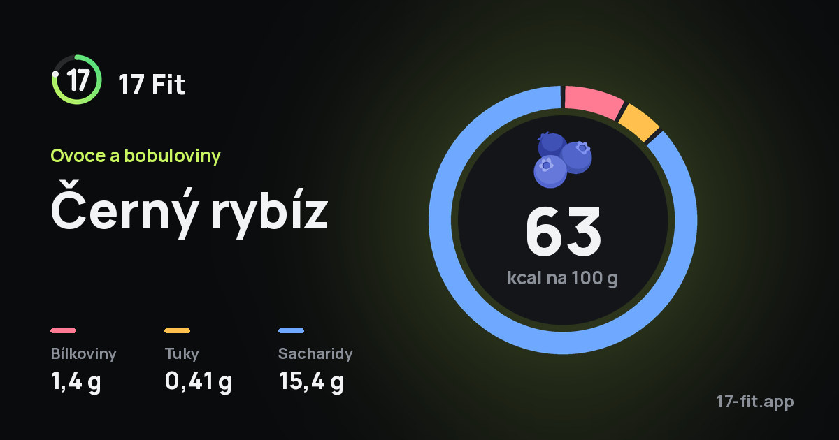 Černý rybíz: 63 kcal na 100 g, bílkoviny 1,4 g, tuky 0,41 g, sacharidy 15,4 g.