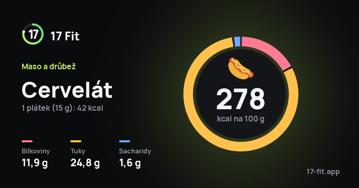 Cervelát: 278 kcal na 100 g, bílkoviny 11,9 g, tuky 24,8 g, sacharidy 1,6 g.