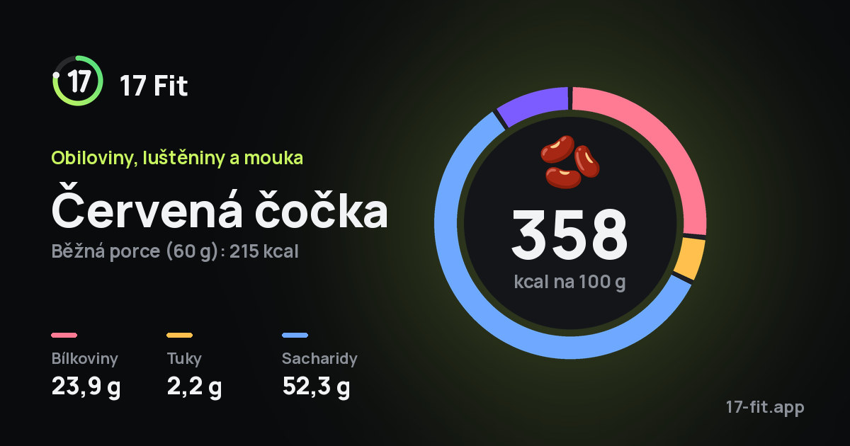Červená čočka: 358 kcal na 100 g, bílkoviny 23,9 g, tuky 2,2 g, sacharidy 52,3 g.