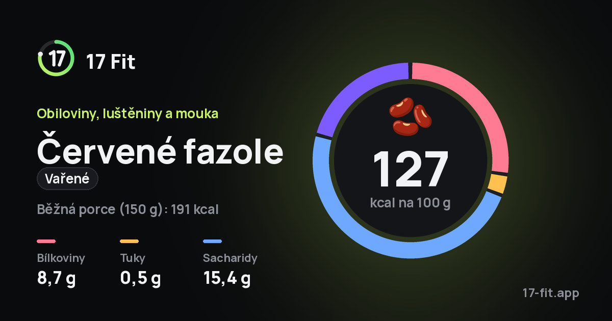 Červené fazole (vařené): 127 kcal na 100 g, bílkoviny 8,7 g, tuky 0,5 g, sacharidy 15,4 g.