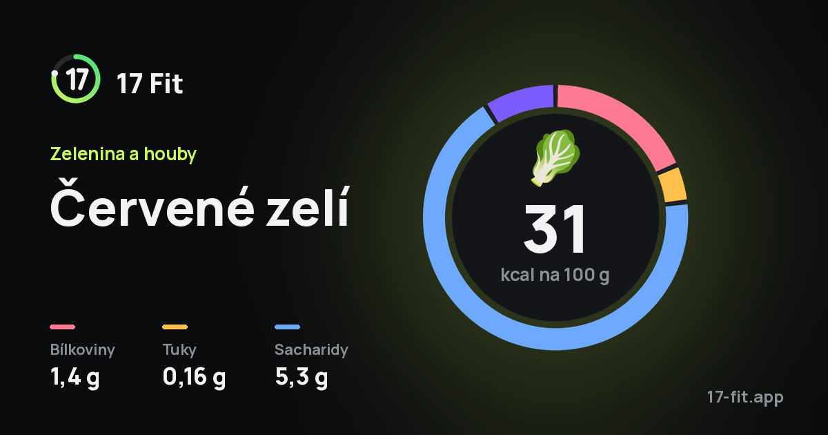 Červené zelí: 31 kcal na 100 g, bílkoviny 1,4 g, tuky 0,16 g, sacharidy 5,3 g.