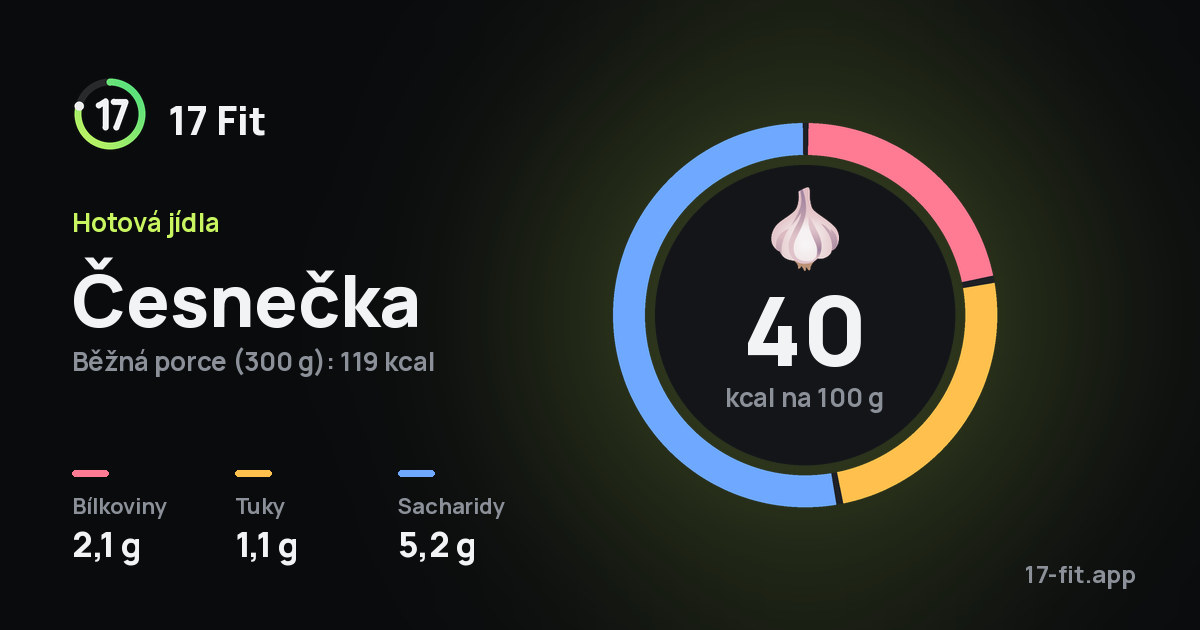 Česnečka: 40 kcal na 100 g, bílkoviny 2,1 g, tuky 1,1 g, sacharidy 5,2 g.