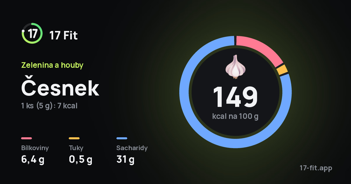 Česnek: 149 kcal na 100 g, bílkoviny 6,4 g, tuky 0,5 g, sacharidy 31 g.