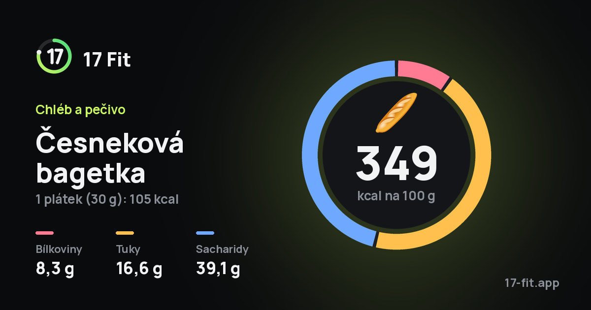 Česneková bagetka: 349 kcal na 100 g, bílkoviny 8,3 g, tuky 16,6 g, sacharidy 39,1 g.