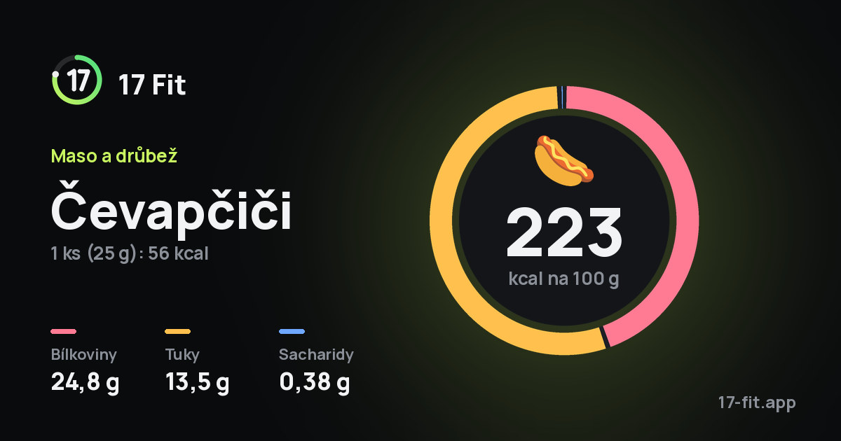 Čevapčiči: 223 kcal na 100 g, bílkoviny 24,8 g, tuky 13,5 g, sacharidy 0,38 g.