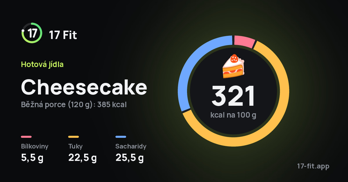 Cheesecake: 321 kcal na 100 g, bílkoviny 5,5 g, tuky 22,5 g, sacharidy 25,5 g.