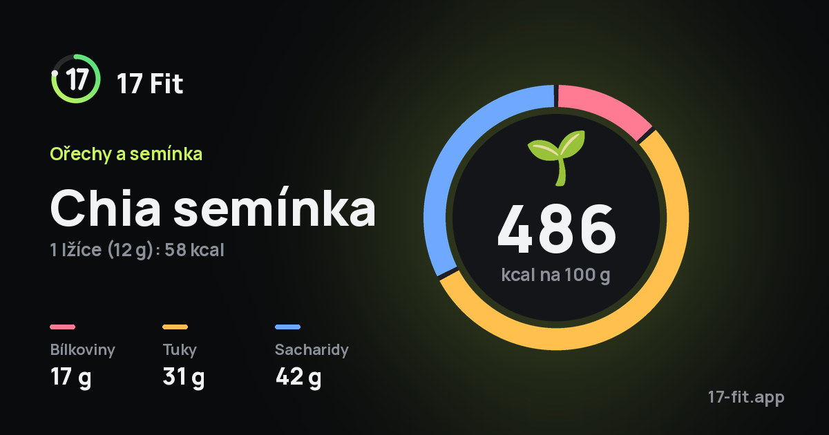 Chia semínka: 486 kcal na 100 g, bílkoviny 17 g, tuky 31 g, sacharidy 42 g.