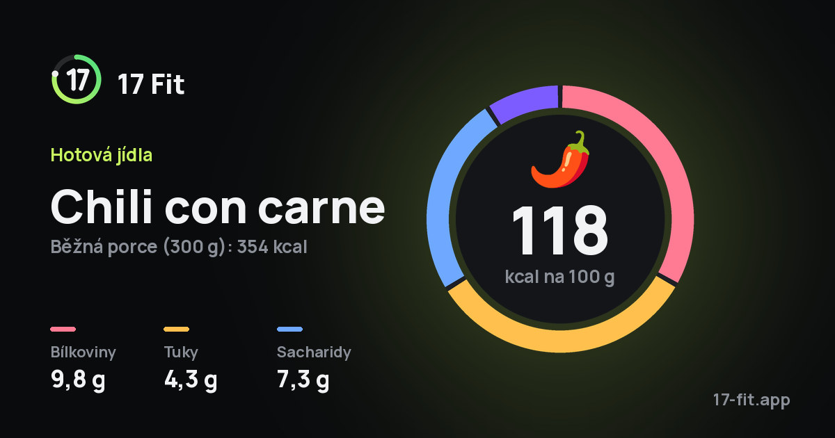 Chili con carne: 118 kcal na 100 g, bílkoviny 9,8 g, tuky 4,3 g, sacharidy 7,3 g.