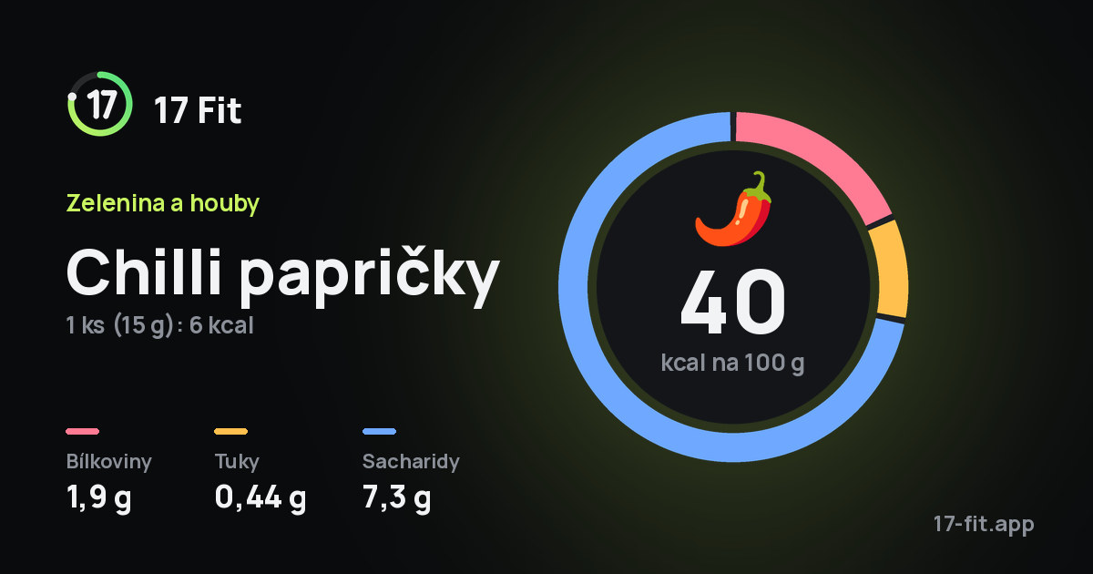 Chilli papričky: 40 kcal na 100 g, bílkoviny 1,9 g, tuky 0,44 g, sacharidy 7,3 g.