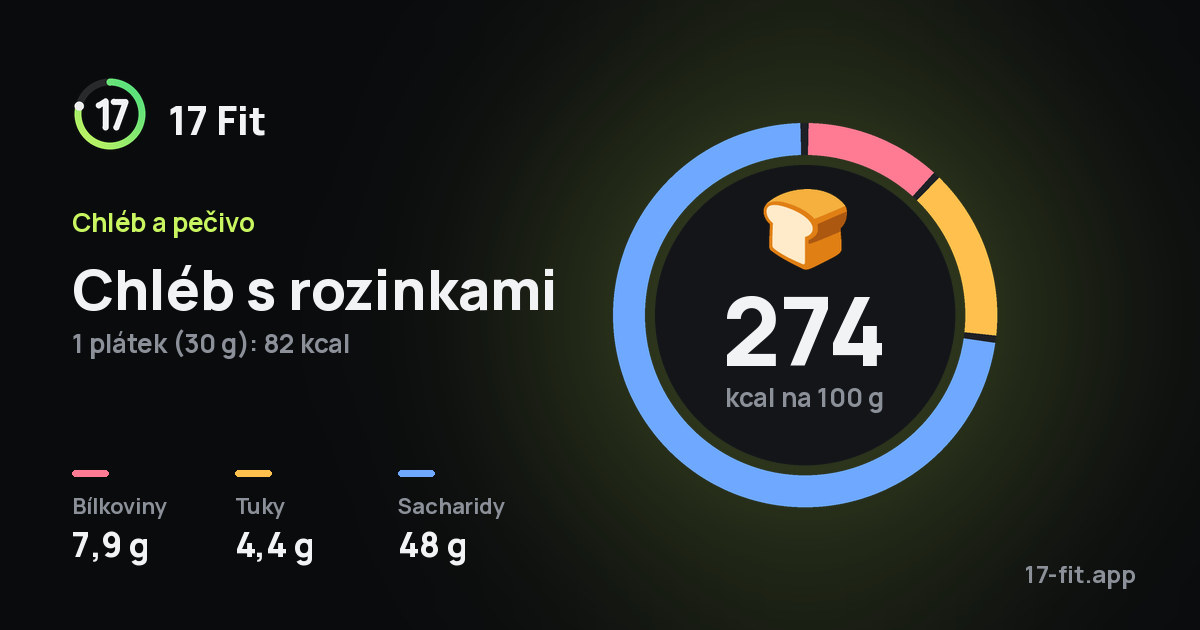 Chléb s rozinkami: 274 kcal na 100 g, bílkoviny 7,9 g, tuky 4,4 g, sacharidy 48 g.
