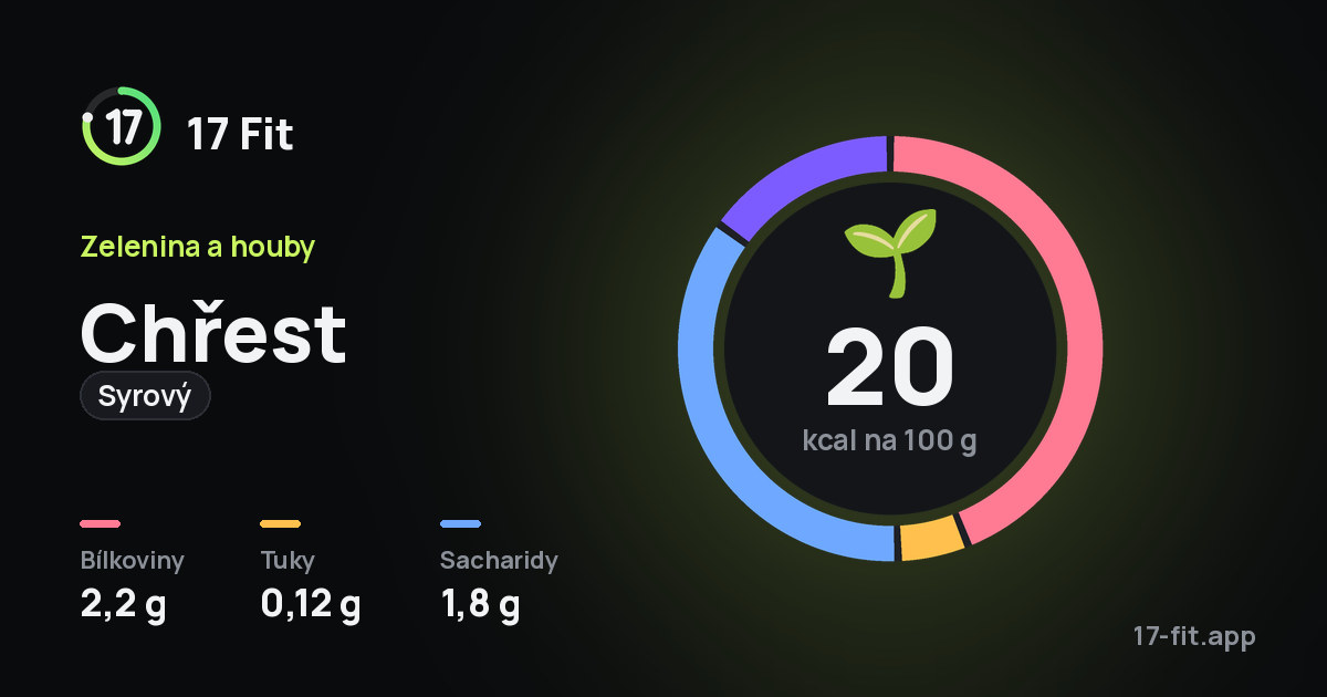 Chřest (syrový): 20 kcal na 100 g, bílkoviny 2,2 g, tuky 0,12 g, sacharidy 1,8 g.