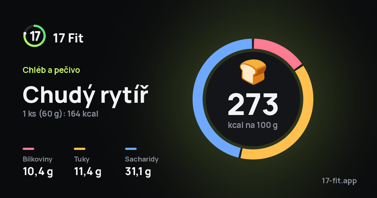 Chudý rytíř: 273 kcal na 100 g, bílkoviny 10,4 g, tuky 11,4 g, sacharidy 31,1 g.