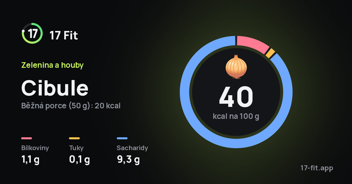 Cibule: 40 kcal na 100 g, bílkoviny 1,1 g, tuky 0,1 g, sacharidy 9,3 g.