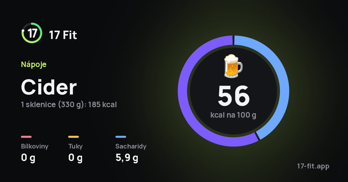 Cider: 56 kcal na 100 g, bílkoviny 0 g, tuky 0 g, sacharidy 5,9 g.