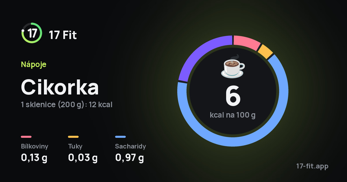 Cikorka: 6 kcal na 100 g, bílkoviny 0,13 g, tuky 0,03 g, sacharidy 0,97 g.