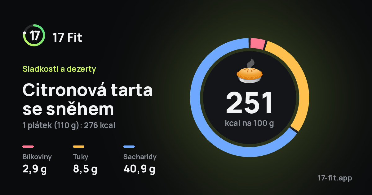 Citronová tarta se sněhem: 251 kcal na 100 g, bílkoviny 2,9 g, tuky 8,5 g, sacharidy 40,9 g.