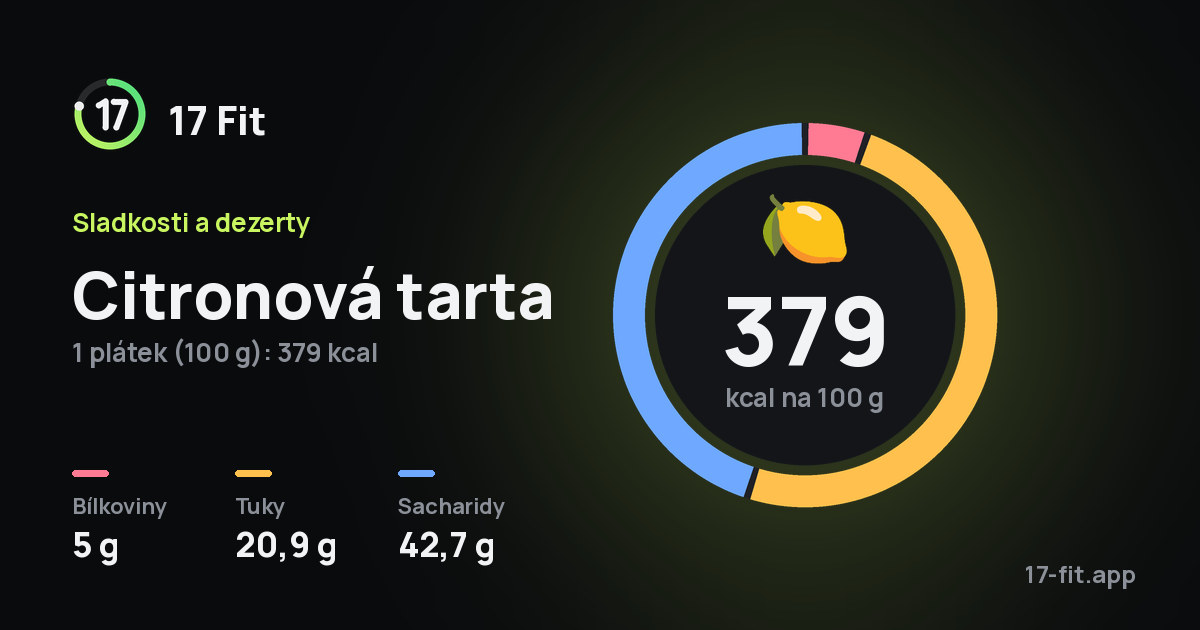 Citronová tarta: 379 kcal na 100 g, bílkoviny 5 g, tuky 20,9 g, sacharidy 42,7 g.