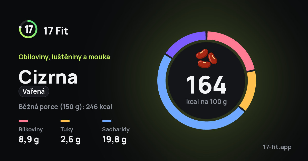 Cizrna (vařená): 164 kcal na 100 g, bílkoviny 8,9 g, tuky 2,6 g, sacharidy 19,8 g.