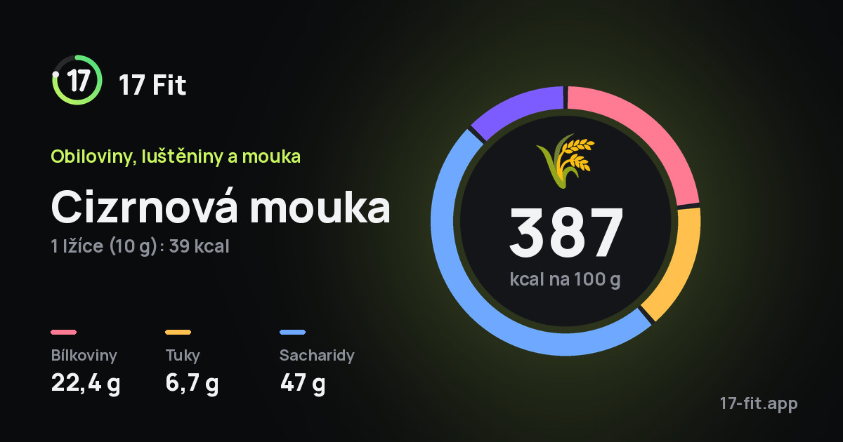 Cizrnová mouka: 387 kcal na 100 g, bílkoviny 22,4 g, tuky 6,7 g, sacharidy 47 g.