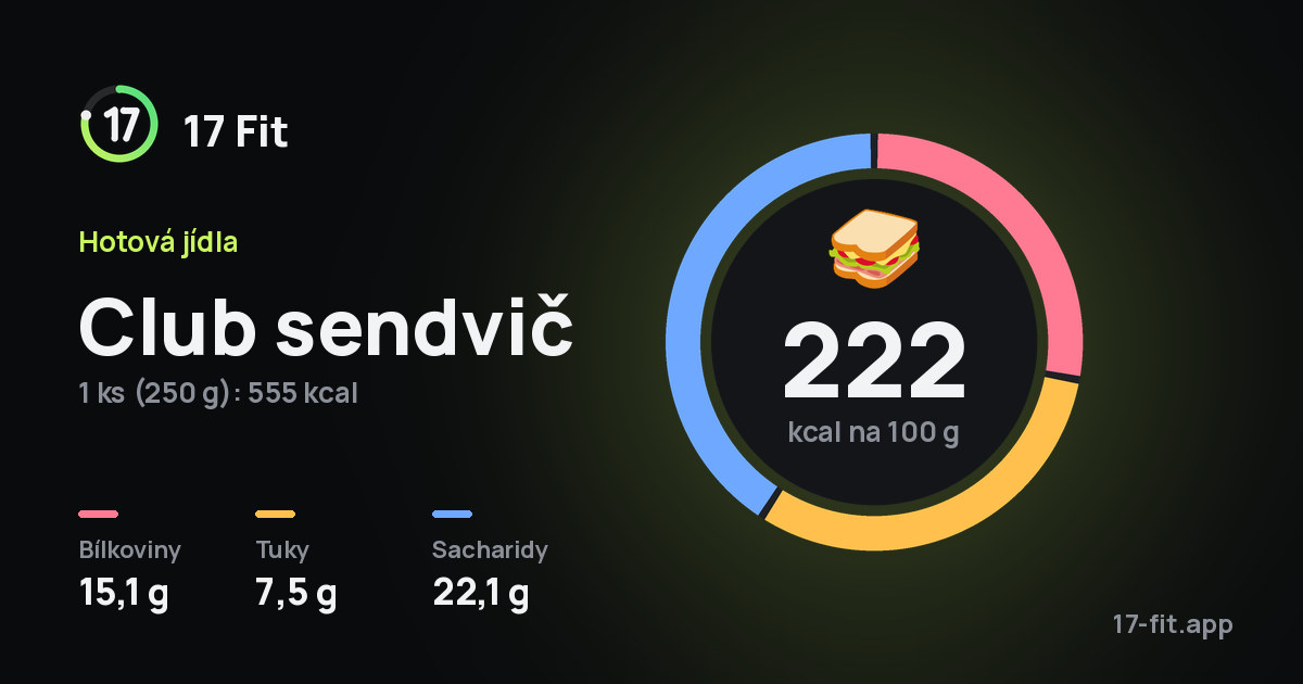 Club sendvič: 222 kcal na 100 g, bílkoviny 15,1 g, tuky 7,5 g, sacharidy 22,1 g.