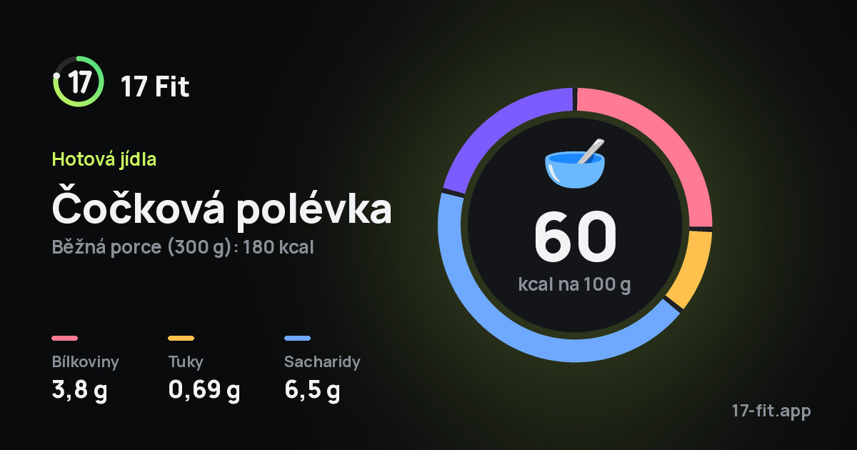 Čočková polévka: 60 kcal na 100 g, bílkoviny 3,8 g, tuky 0,69 g, sacharidy 6,5 g.