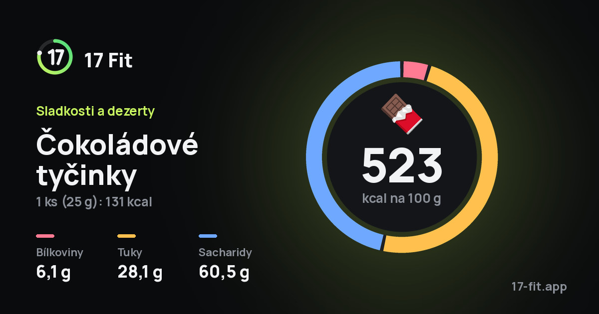 Čokoládové tyčinky: 523 kcal na 100 g, bílkoviny 6,1 g, tuky 28,1 g, sacharidy 60,5 g.