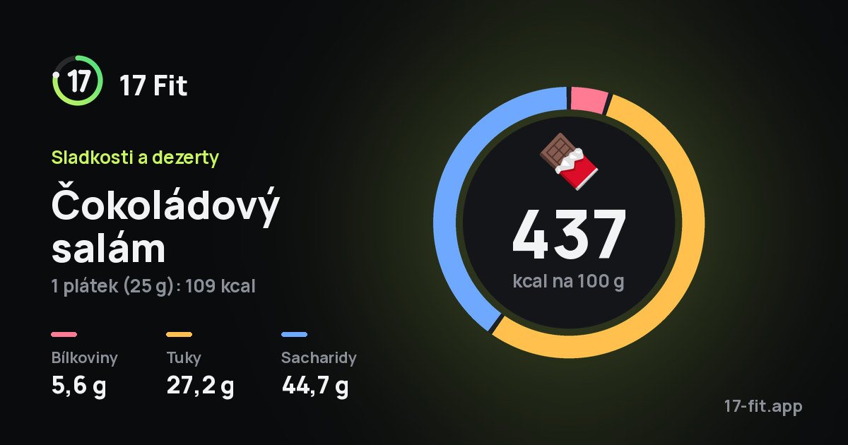 Čokoládový salám: 437 kcal na 100 g, bílkoviny 5,6 g, tuky 27,2 g, sacharidy 44,7 g.