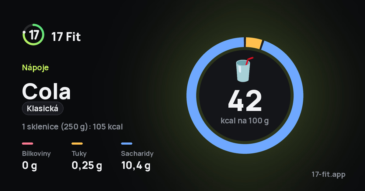 Cola (klasická): 42 kcal na 100 g, bílkoviny 0 g, tuky 0,25 g, sacharidy 10,4 g.