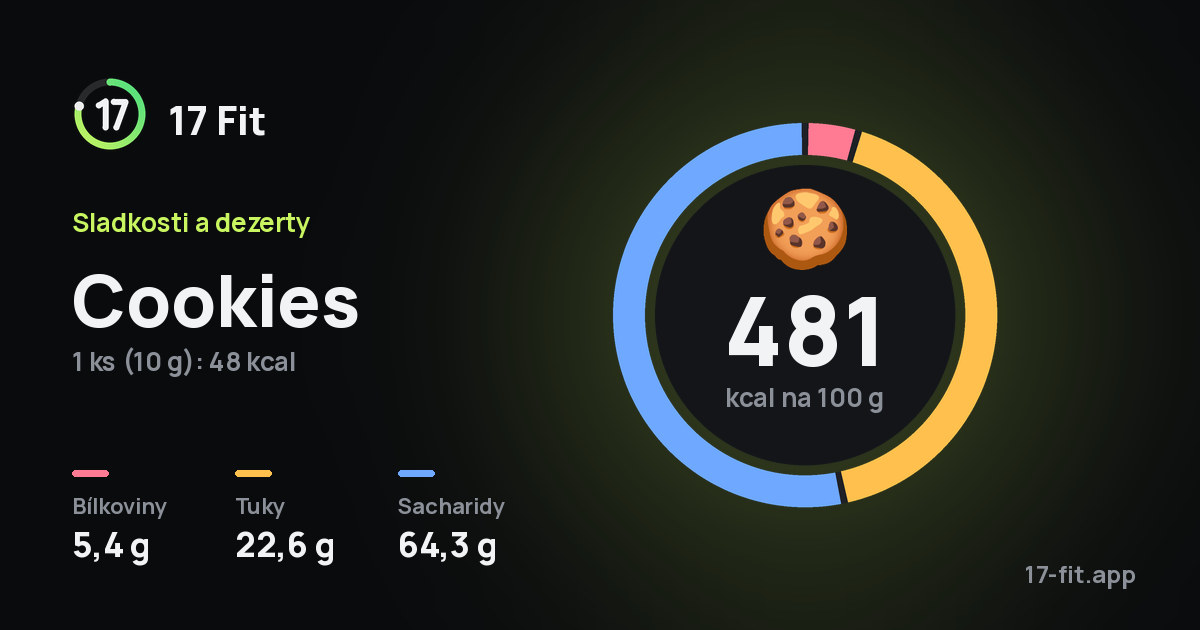 Cookies: 481 kcal na 100 g, bílkoviny 5,4 g, tuky 22,6 g, sacharidy 64,3 g.