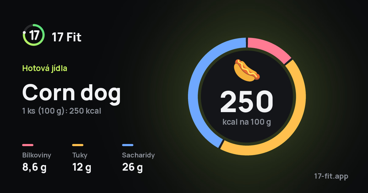 Corn dog: 250 kcal na 100 g, bílkoviny 8,6 g, tuky 12 g, sacharidy 26 g.