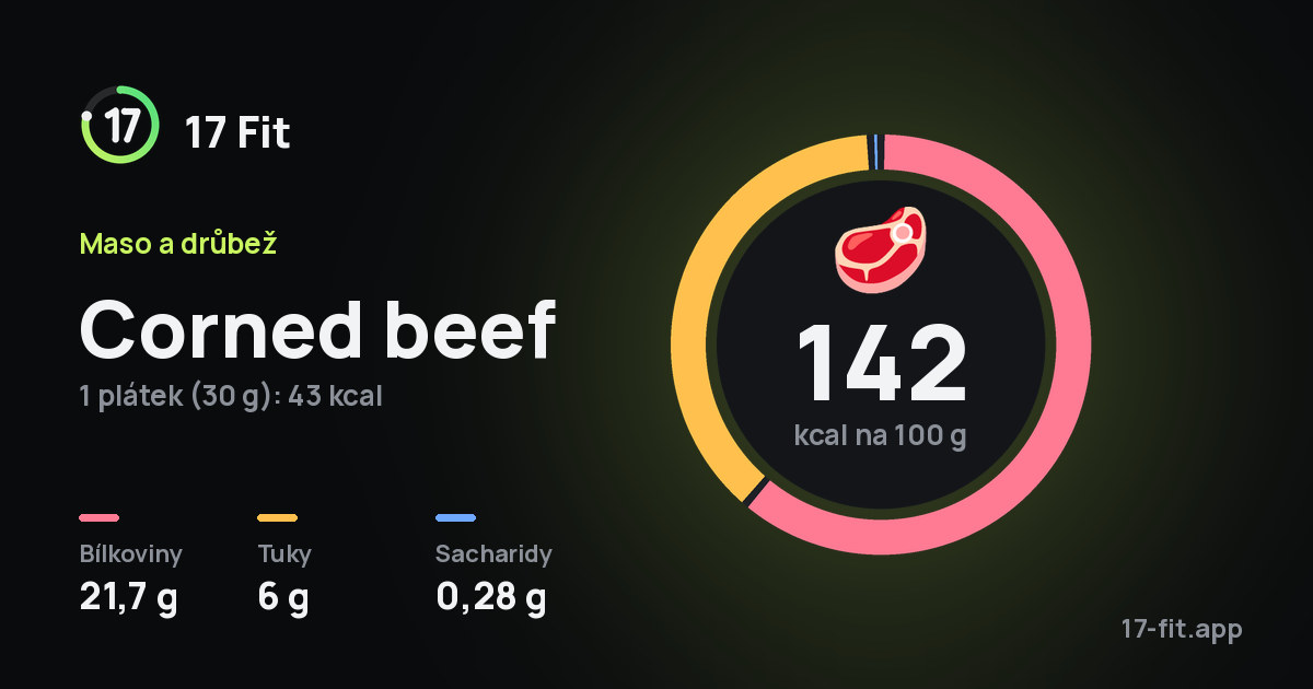 Corned beef: 142 kcal na 100 g, bílkoviny 21,7 g, tuky 6 g, sacharidy 0,28 g.