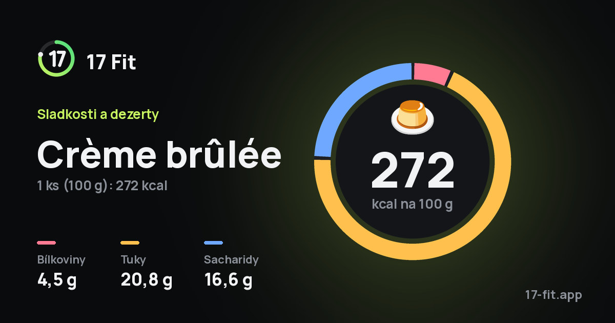 Crème brûlée: 272 kcal na 100 g, bílkoviny 4,5 g, tuky 20,8 g, sacharidy 16,6 g.
